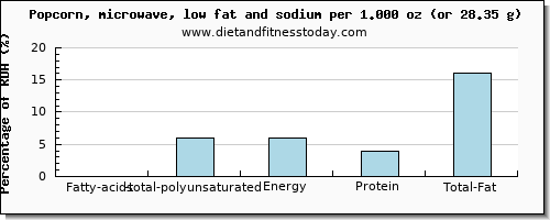 fatty acids, total polyunsaturated and nutritional content in polyunsaturated fat in popcorn